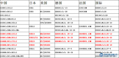 常用耐熱鋼牌号的對照
